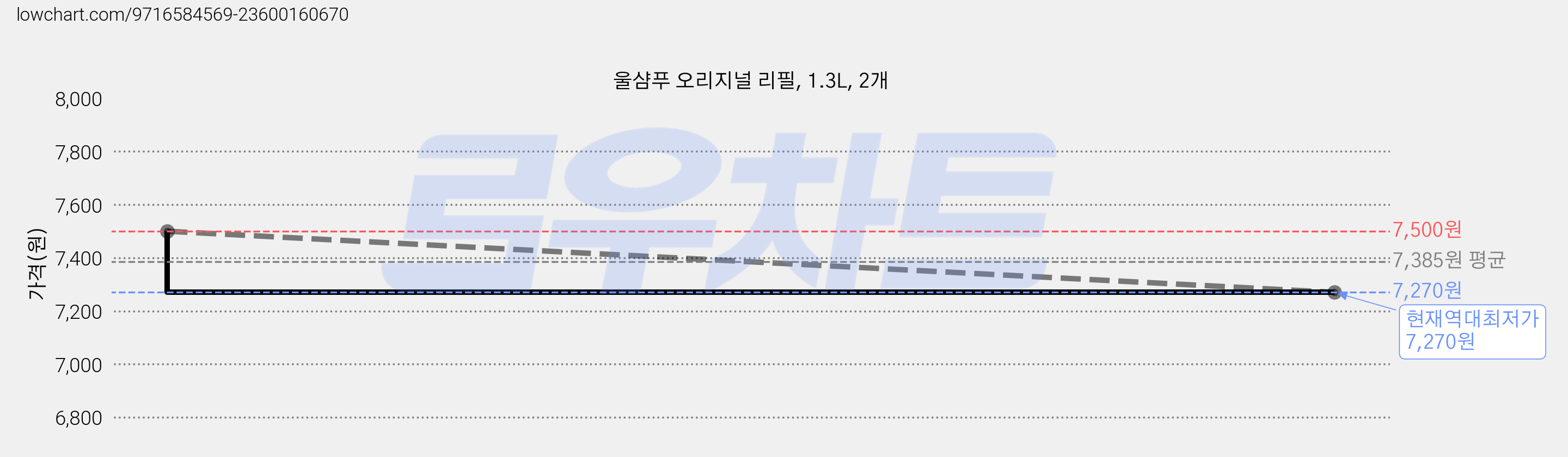 울샴푸 오리지널 리필, 1.3L, 2개 가격 변동 차트, 현재가 7,270원, 역대최저가