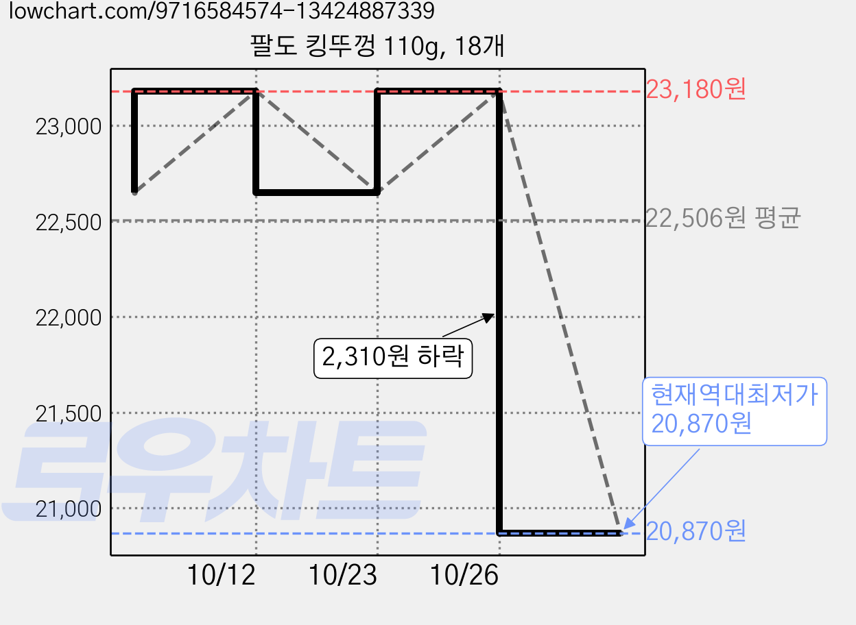 팔도 킹뚜껑 110g, 18개 가격 변동 차트, 현재가 20,870원, 역대최저가