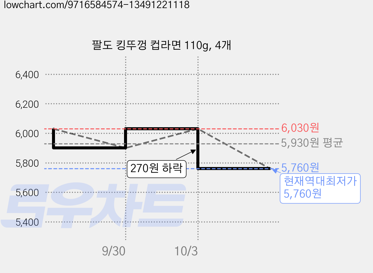 팔도 킹뚜껑 컵라면 110g, 4개 가격 변동 차트, 현재가 5,760원, 역대최저가