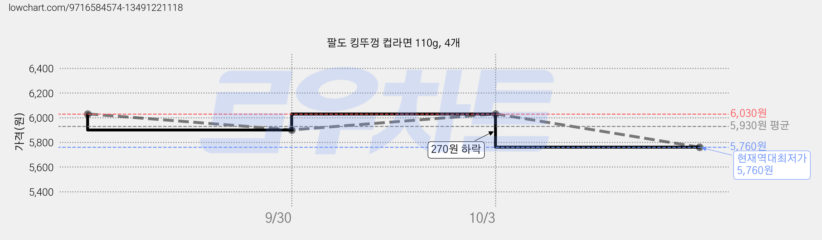 팔도 킹뚜껑 컵라면 110g, 4개 가격 변동 차트, 현재가 5,760원, 역대최저가