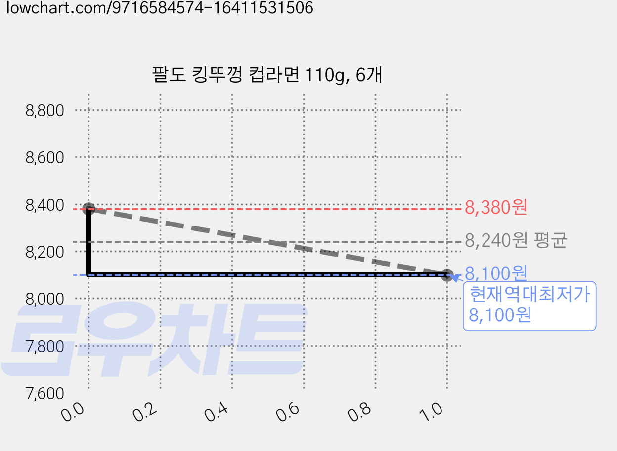 팔도 킹뚜껑 컵라면 110g, 6개 가격 변동 차트, 현재가 8,100원, 역대최저가