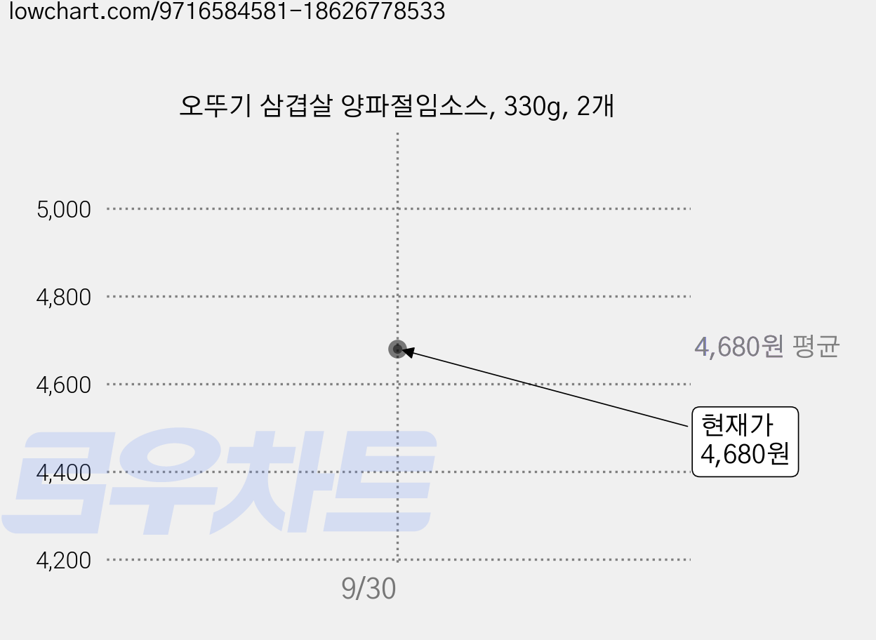 오뚜기 삼겹살 양파절임소스, 330g, 2개 가격 변동 차트, 현재가 3,880원, 역대최저가