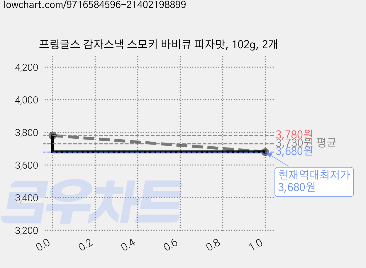 프링글스 감자스낵 스모키 바비큐 피자맛, 102g, 2개 가격 변동 차트, 현재가 3,680원, 역대최저가
