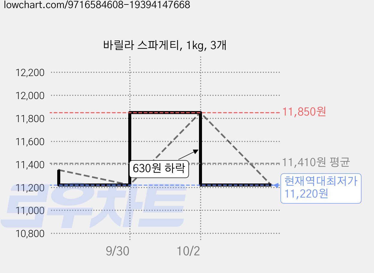 바릴라 스파게티, 1kg, 3개 가격 변동 차트, 현재가 11,220원, 역대최저가