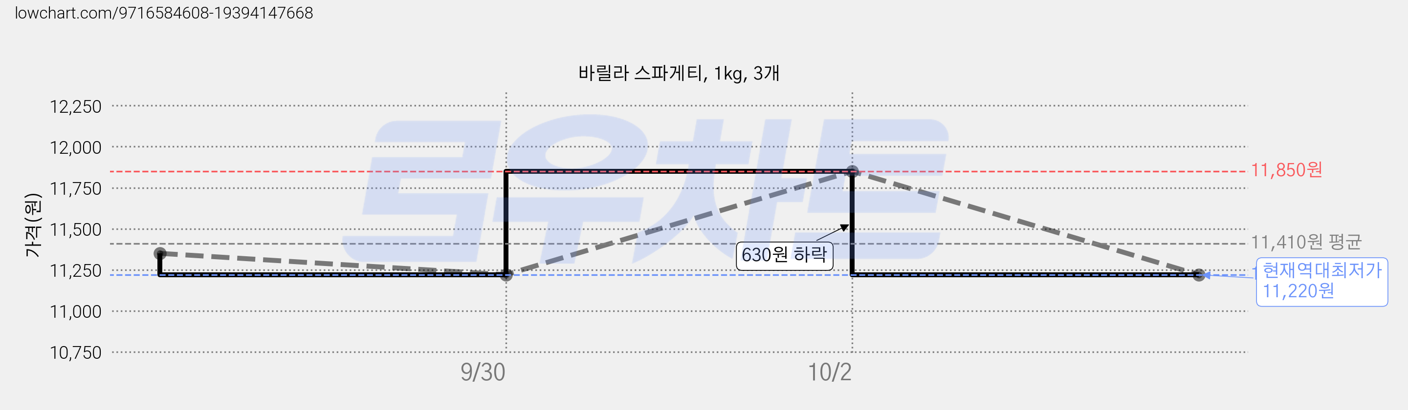 바릴라 스파게티, 1kg, 3개 가격 변동 차트, 현재가 11,220원, 역대최저가