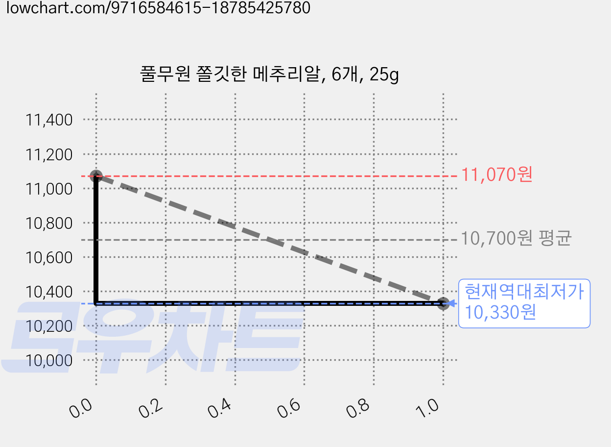 풀무원 쫄깃한 메추리알, 6개, 25g 가격 변동 차트, 현재가 10,330원, 역대최저가