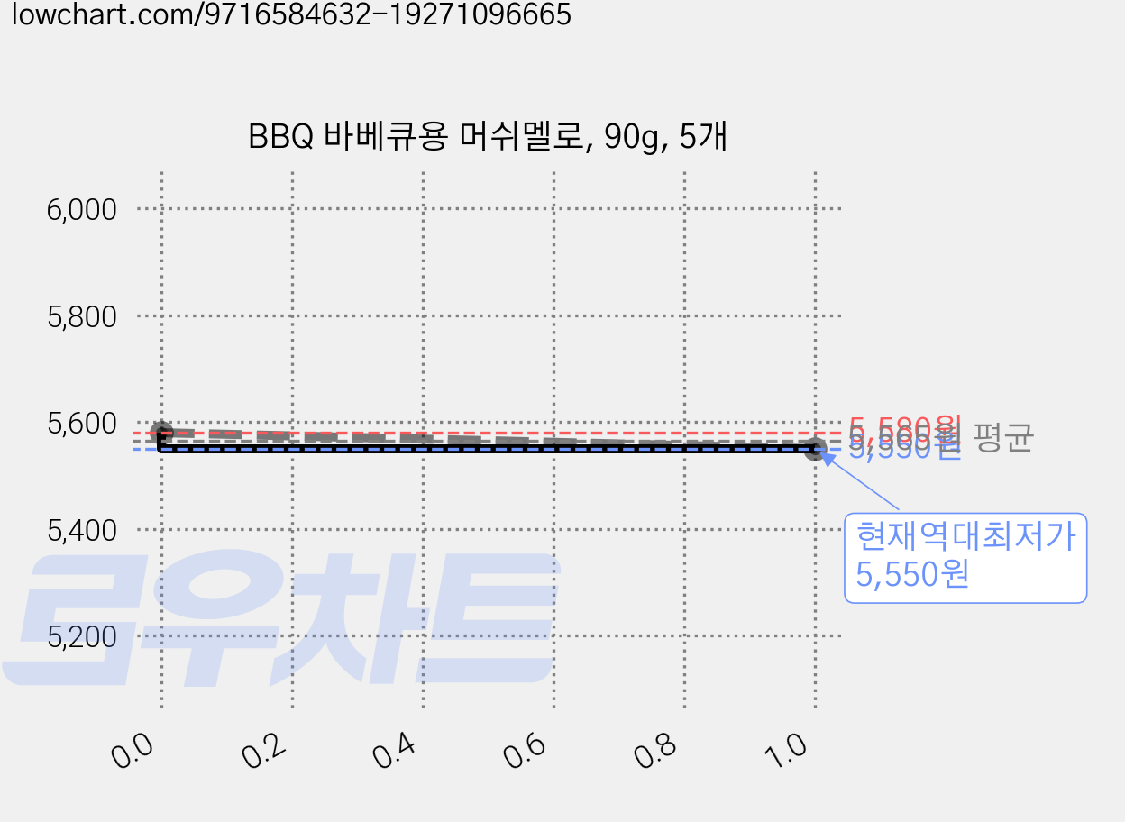 BBQ 바베큐용 머쉬멜로, 90g, 5개 가격 변동 차트, 현재가 5,550원, 역대최저가