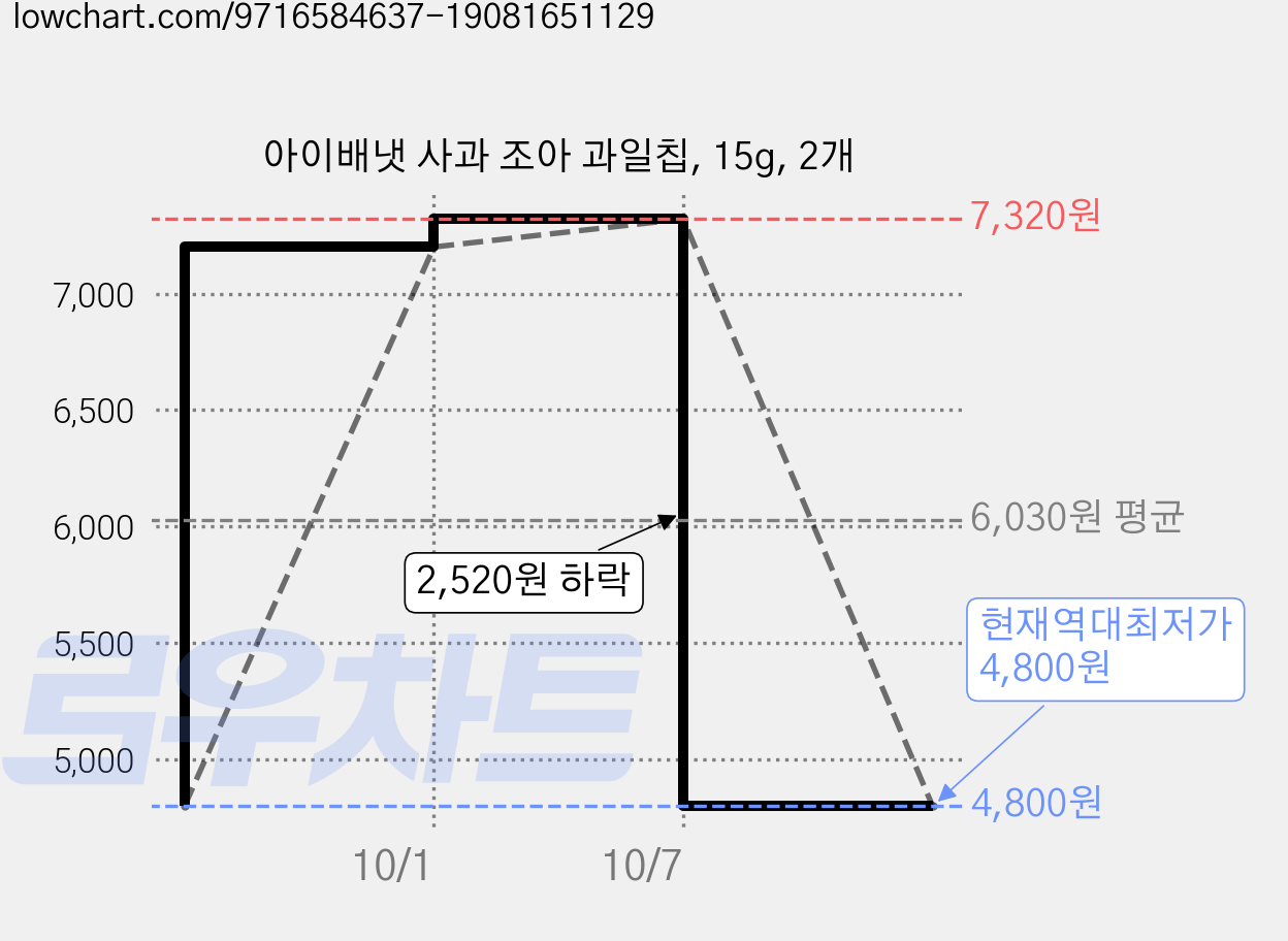 아이배냇 사과 조아 과일칩, 15g, 2개 가격 변동 차트, 현재가 4,800원, 역대최저가