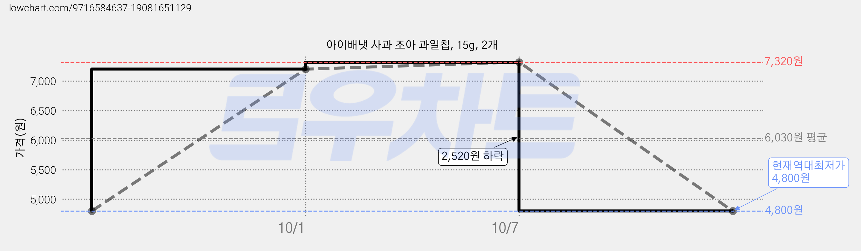 아이배냇 사과 조아 과일칩, 15g, 2개 가격 변동 차트, 현재가 4,800원, 역대최저가
