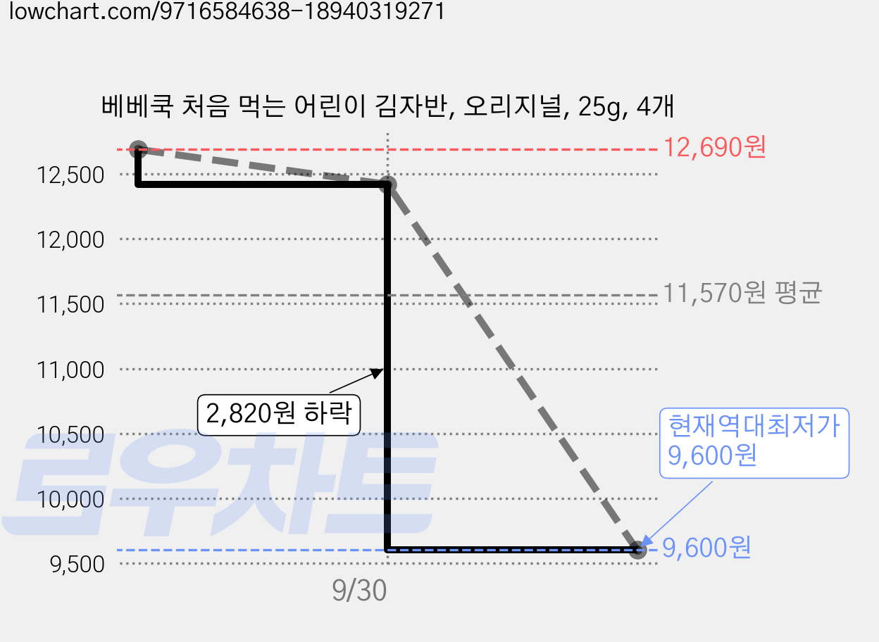 베베쿡 처음 먹는 어린이 김자반, 오리지널, 25g, 4개 가격 변동 차트, 현재가 9,600원, 역대최저가