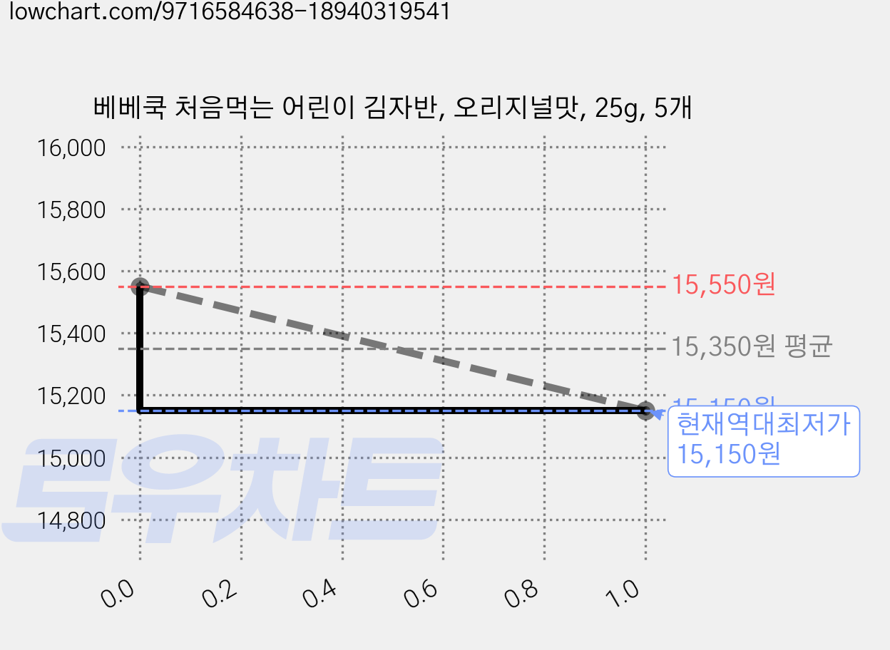 베베쿡 처음먹는 어린이 김자반, 오리지널맛, 25g, 5개 가격 변동 차트, 현재가 15,150원, 역대최저가