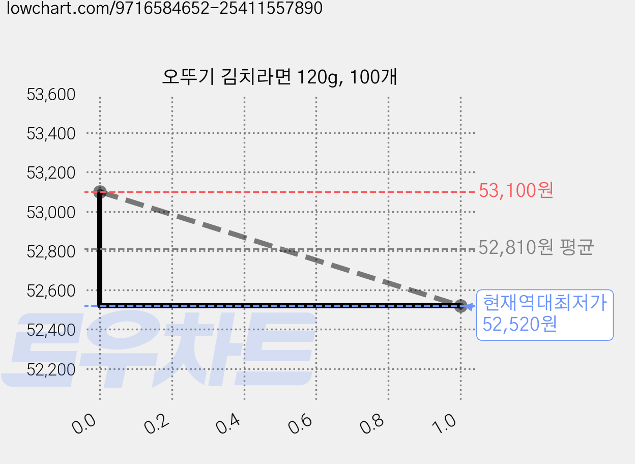 오뚜기 김치라면 120g, 100개 가격 변동 차트, 현재가 52,520원, 역대최저가