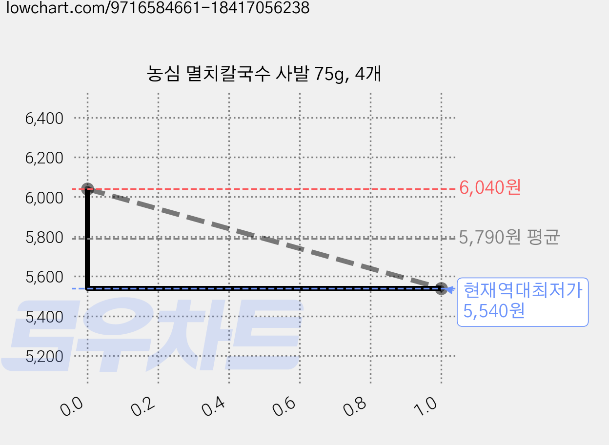 농심 멸치칼국수 사발 75g, 4개 가격 변동 차트, 현재가 5,540원, 역대최저가