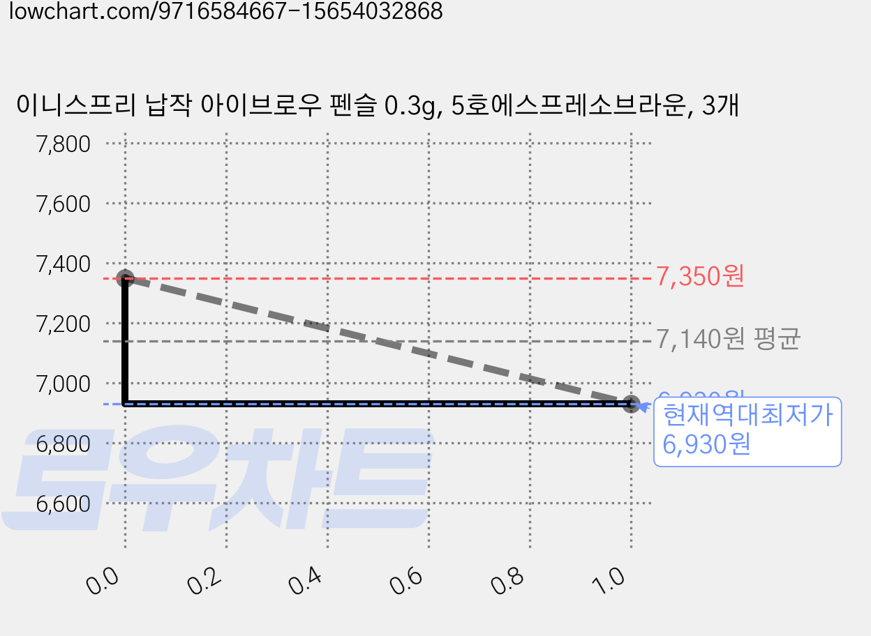 이니스프리 납작 아이브로우 펜슬 0.3g, 5호에스프레소브라운, 3개 가격 변동 차트, 현재가 6,930원, 역대최저가
