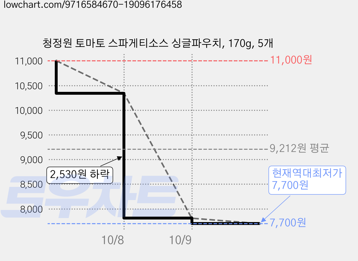 청정원 토마토 스파게티소스 싱글파우치, 170g, 5개 가격 변동 차트, 현재가 7,700원, 역대최저가
