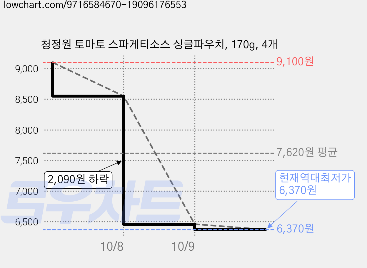 청정원 토마토 스파게티소스 싱글파우치, 170g, 4개 가격 변동 차트, 현재가 6,370원, 역대최저가