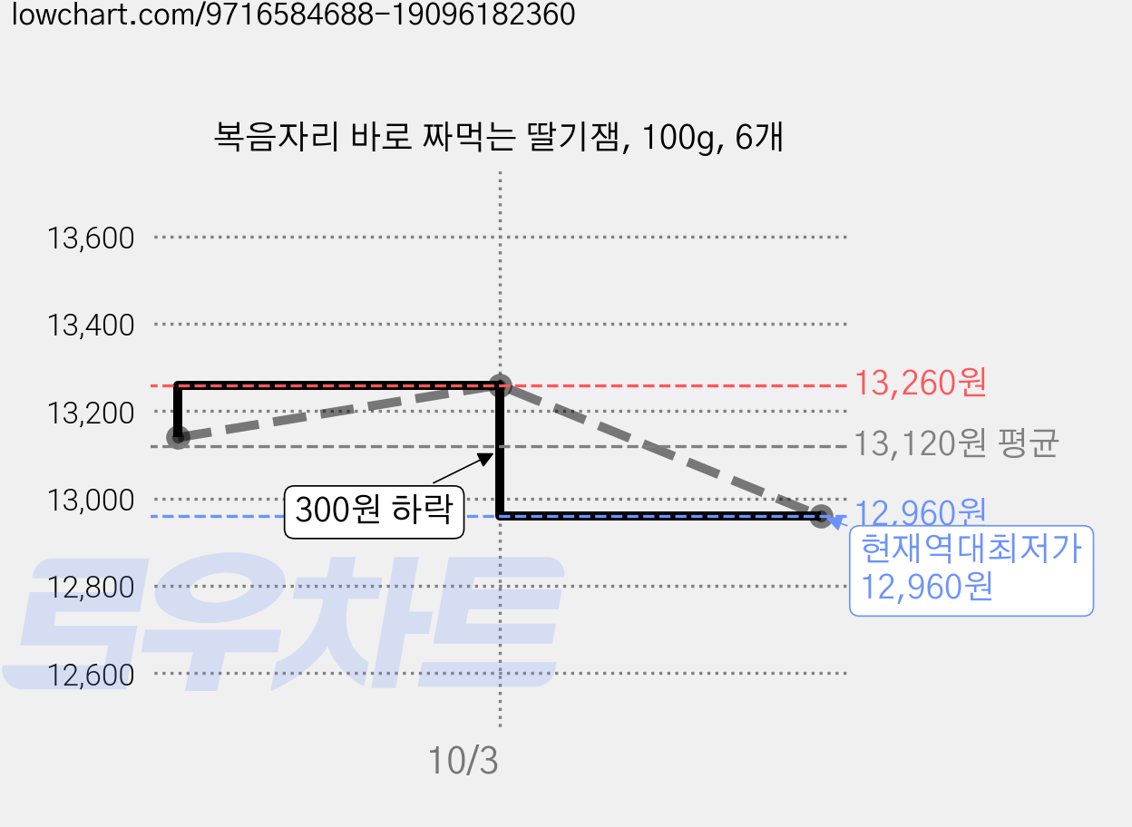 복음자리 바로 짜먹는 딸기잼, 100g, 6개 가격 변동 차트, 현재가 12,960원, 역대최저가