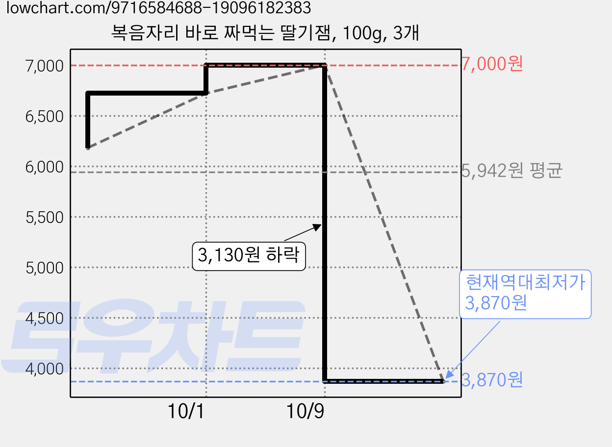 복음자리 바로 짜먹는 딸기잼, 100g, 3개 가격 변동 차트, 현재가 3,870원, 역대최저가