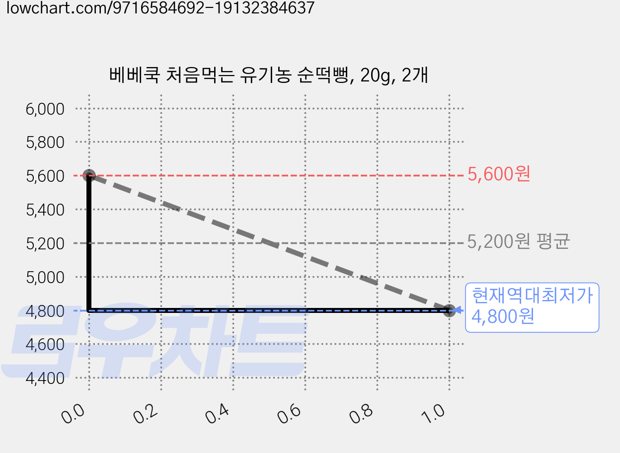 베베쿡 처음먹는 유기농 순떡뻥, 20g, 2개 가격 변동 차트, 현재가 4,800원, 역대최저가