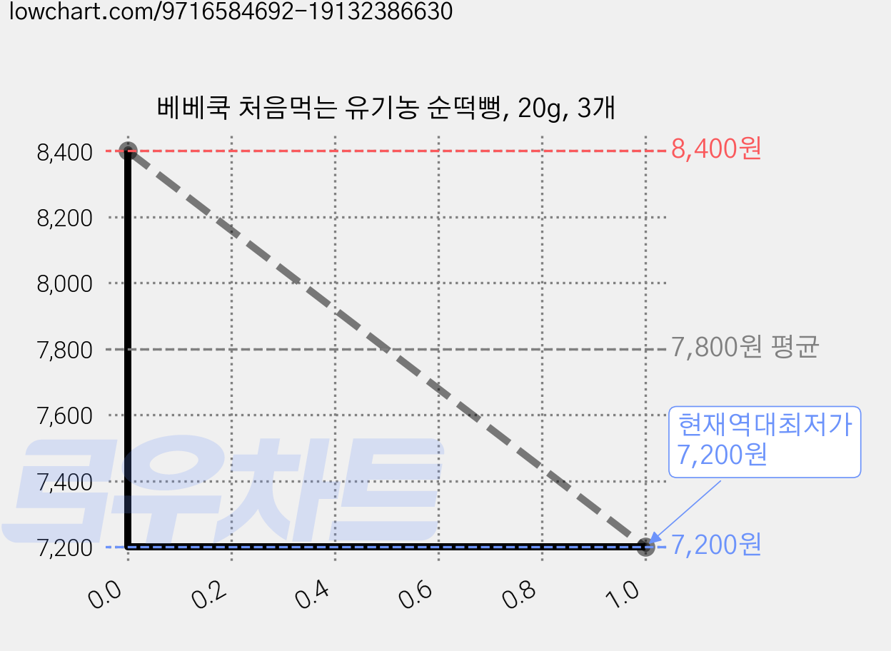 베베쿡 처음먹는 유기농 순떡뻥, 20g, 3개 가격 변동 차트, 현재가 7,200원, 역대최저가