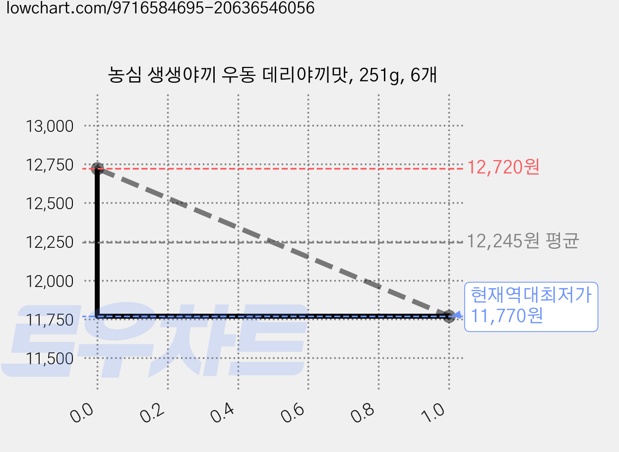 농심 생생야끼 우동 데리야끼맛, 251g, 6개 가격 변동 차트, 현재가 11,770원, 역대최저가