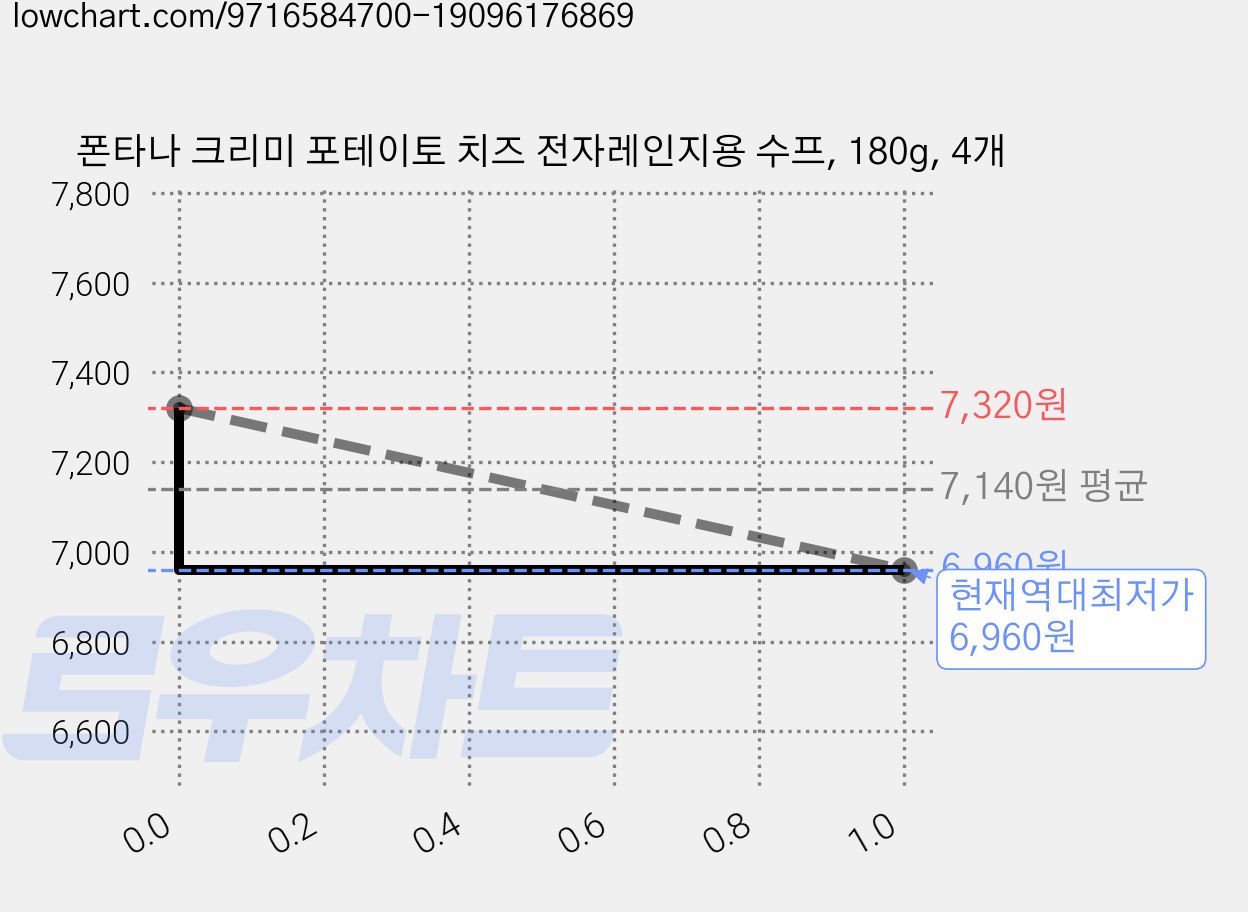 폰타나 크리미 포테이토 치즈 전자레인지용 수프, 180g, 4개 가격 변동 차트, 현재가 6,960원, 역대최저가