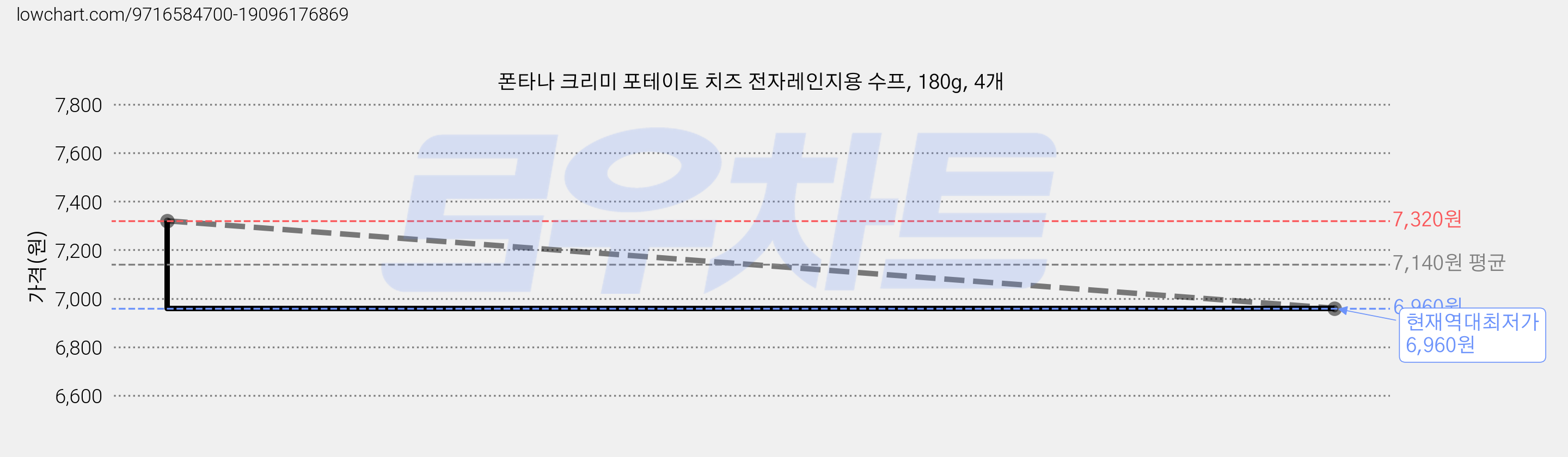 폰타나 크리미 포테이토 치즈 전자레인지용 수프, 180g, 4개 가격 변동 차트, 현재가 6,960원, 역대최저가