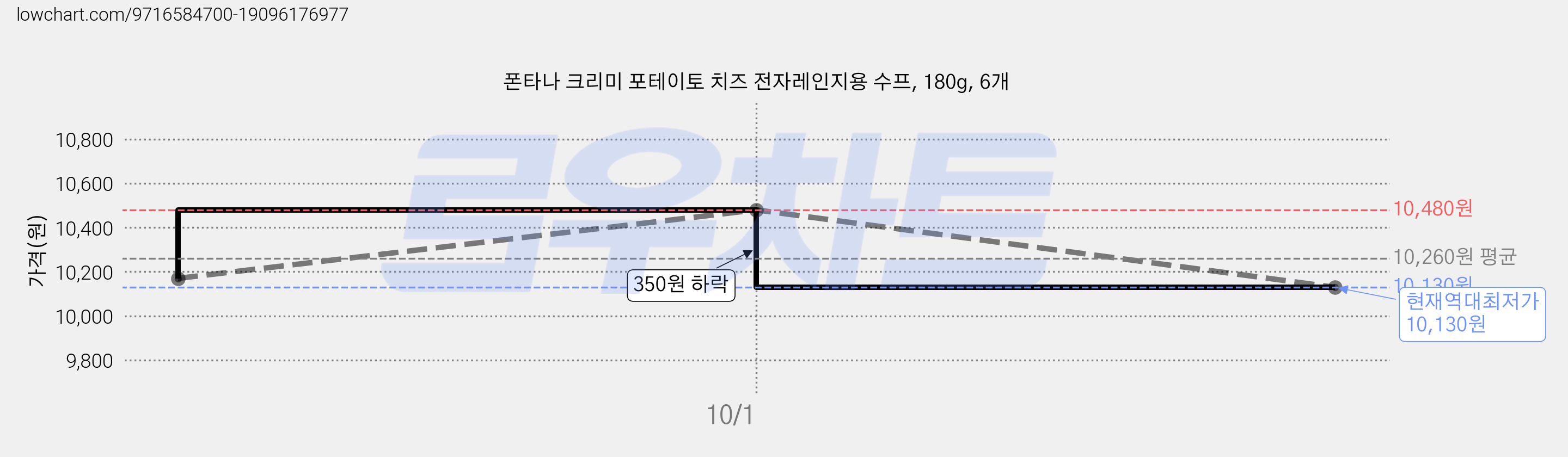 폰타나 크리미 포테이토 치즈 전자레인지용 수프, 180g, 6개 가격 변동 차트, 현재가 10,130원, 역대최저가