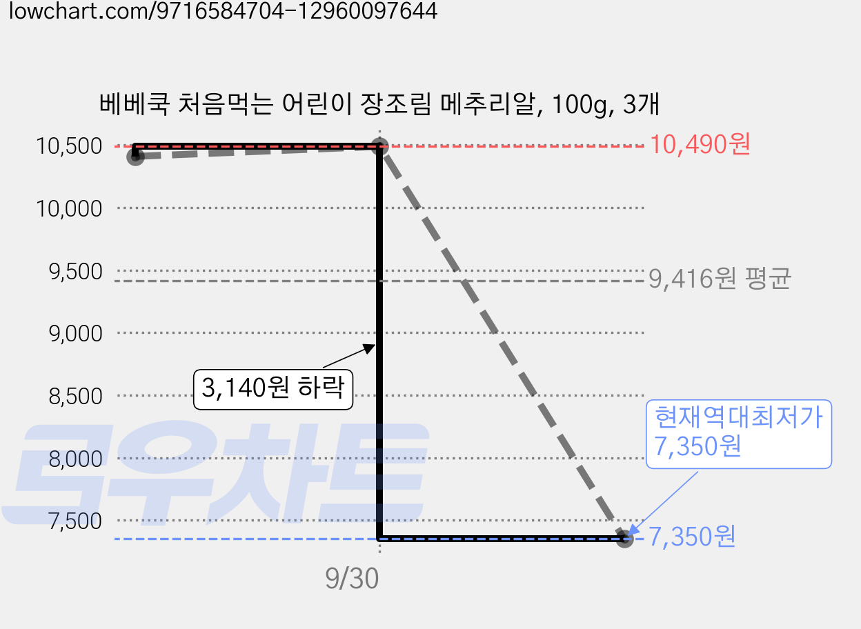 베베쿡 처음먹는 어린이 장조림 메추리알, 100g, 3개 가격 변동 차트, 현재가 7,350원, 역대최저가