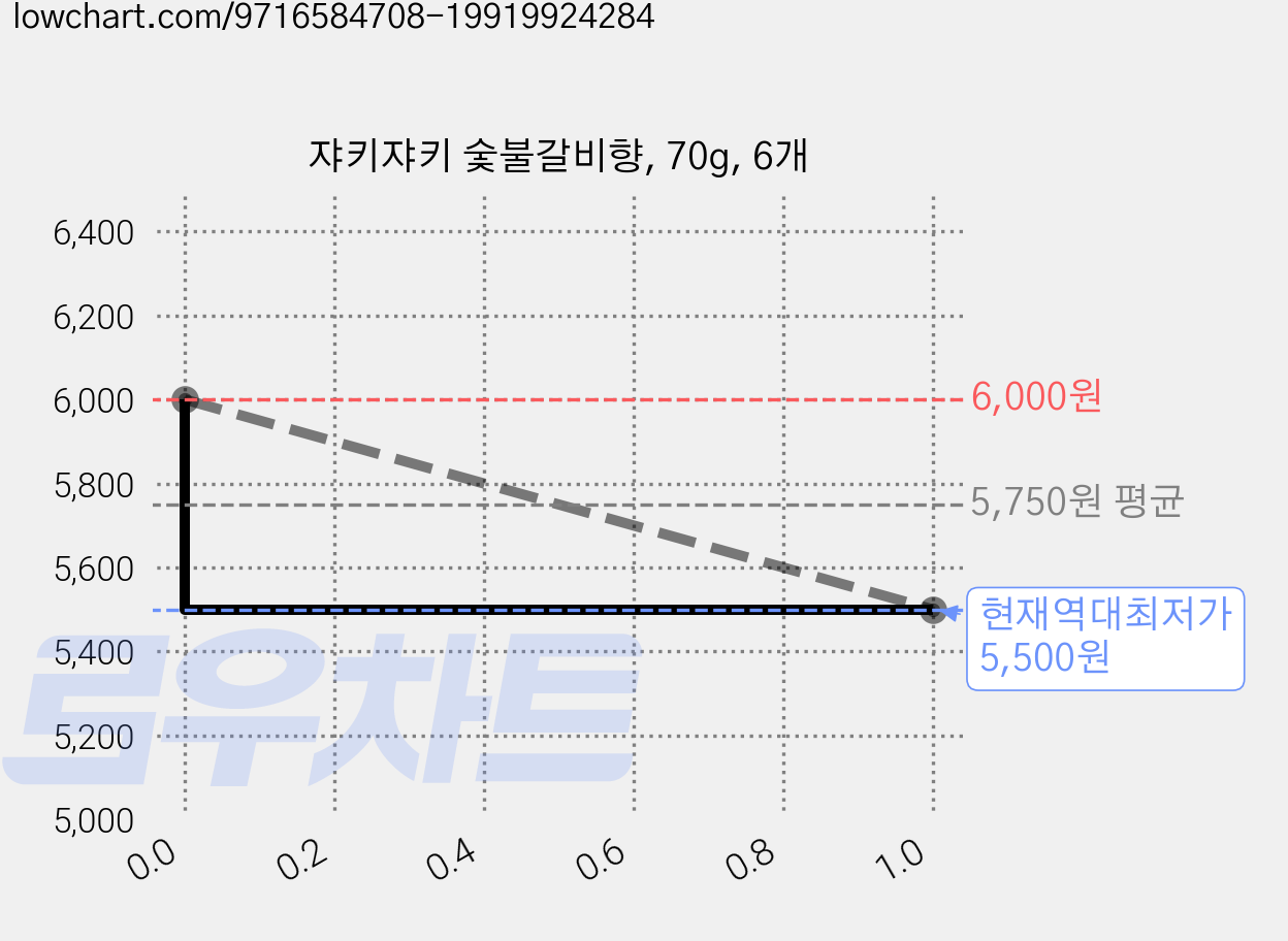 쟈키쟈키 숯불갈비향, 70g, 6개 가격 변동 차트, 현재가 5,500원, 역대최저가