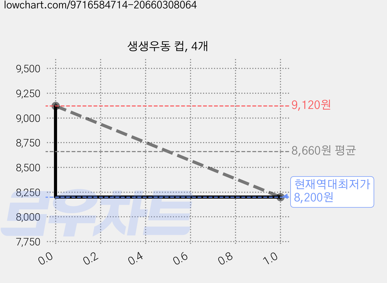 생생우동 컵, 4개 가격 변동 차트, 현재가 8,200원, 역대최저가