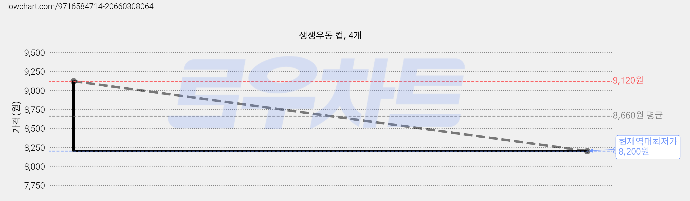 생생우동 컵, 4개 가격 변동 차트, 현재가 8,200원, 역대최저가
