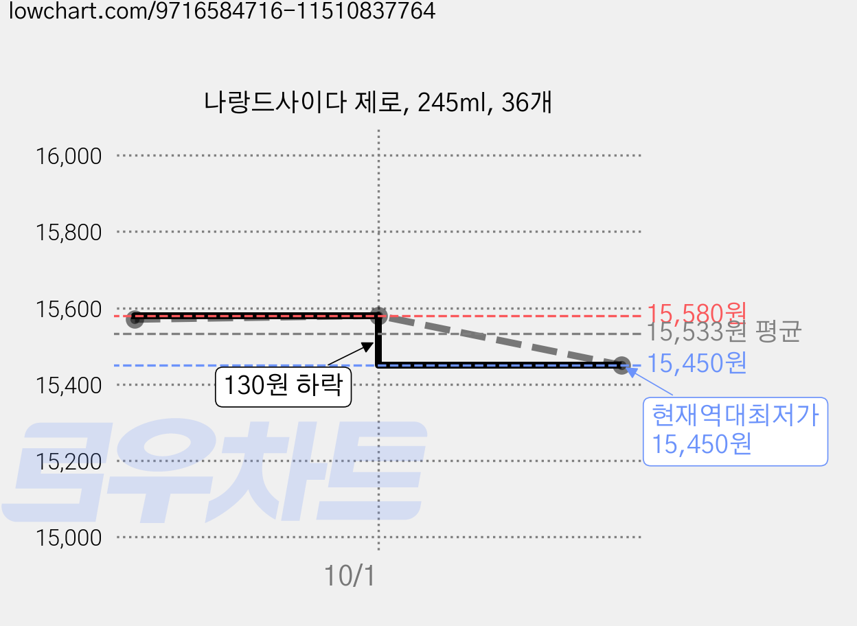 나랑드사이다 제로, 245ml, 36개 가격 변동 차트, 현재가 15,450원, 역대최저가