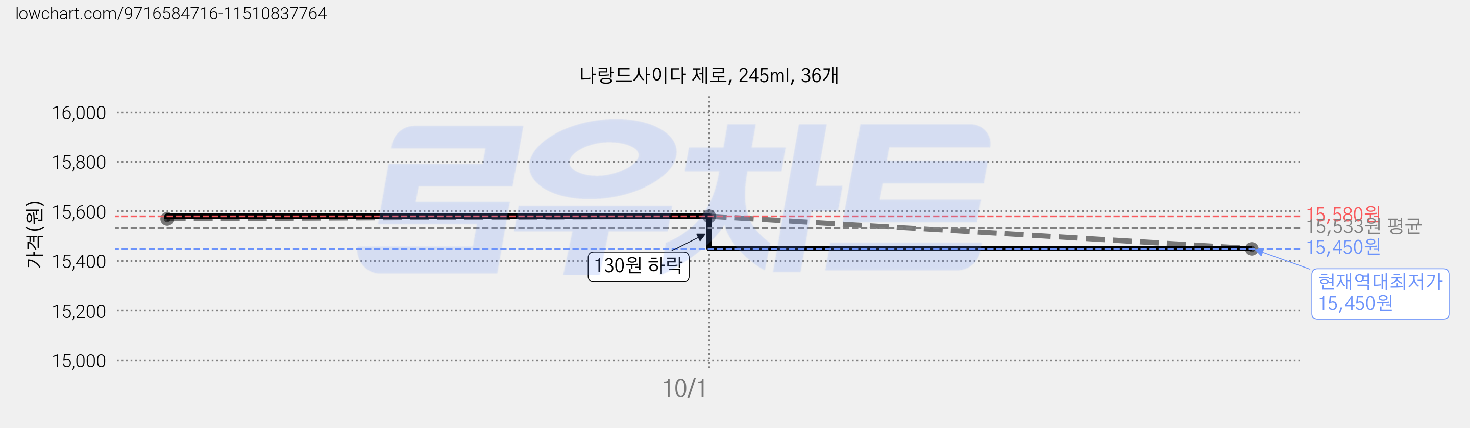 나랑드사이다 제로, 245ml, 36개 가격 변동 차트, 현재가 15,450원, 역대최저가