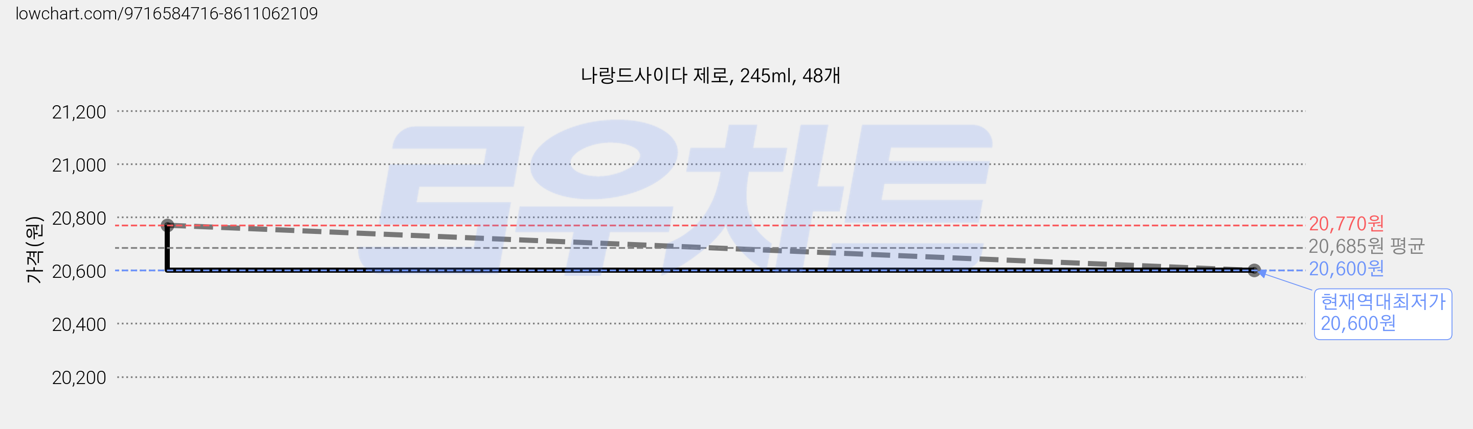나랑드사이다 제로, 245ml, 48개 가격 변동 차트, 현재가 20,600원, 역대최저가