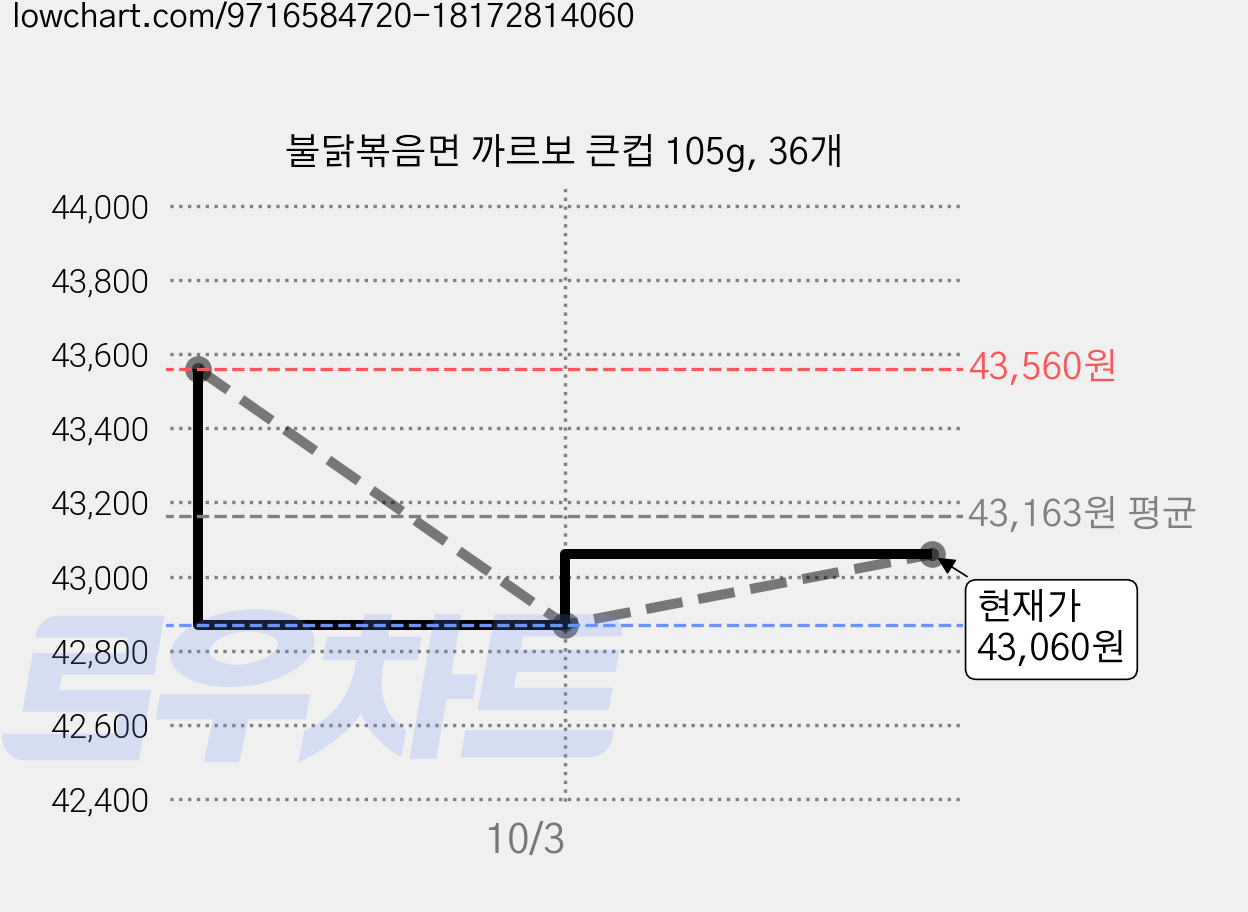 불닭볶음면 까르보 큰컵 105g, 36개 가격 변동 차트, 현재가 43,060원, 관측 최저가 42,870원