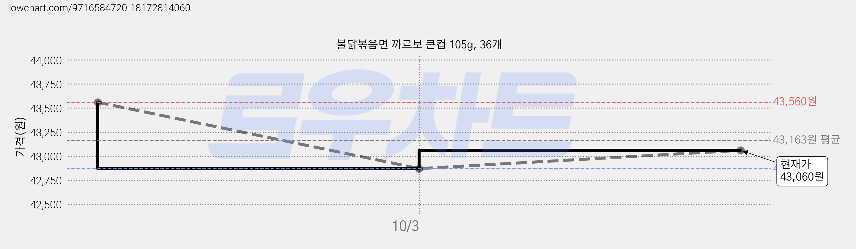 불닭볶음면 까르보 큰컵 105g, 36개 가격 변동 차트, 현재가 43,060원, 관측 최저가 42,870원