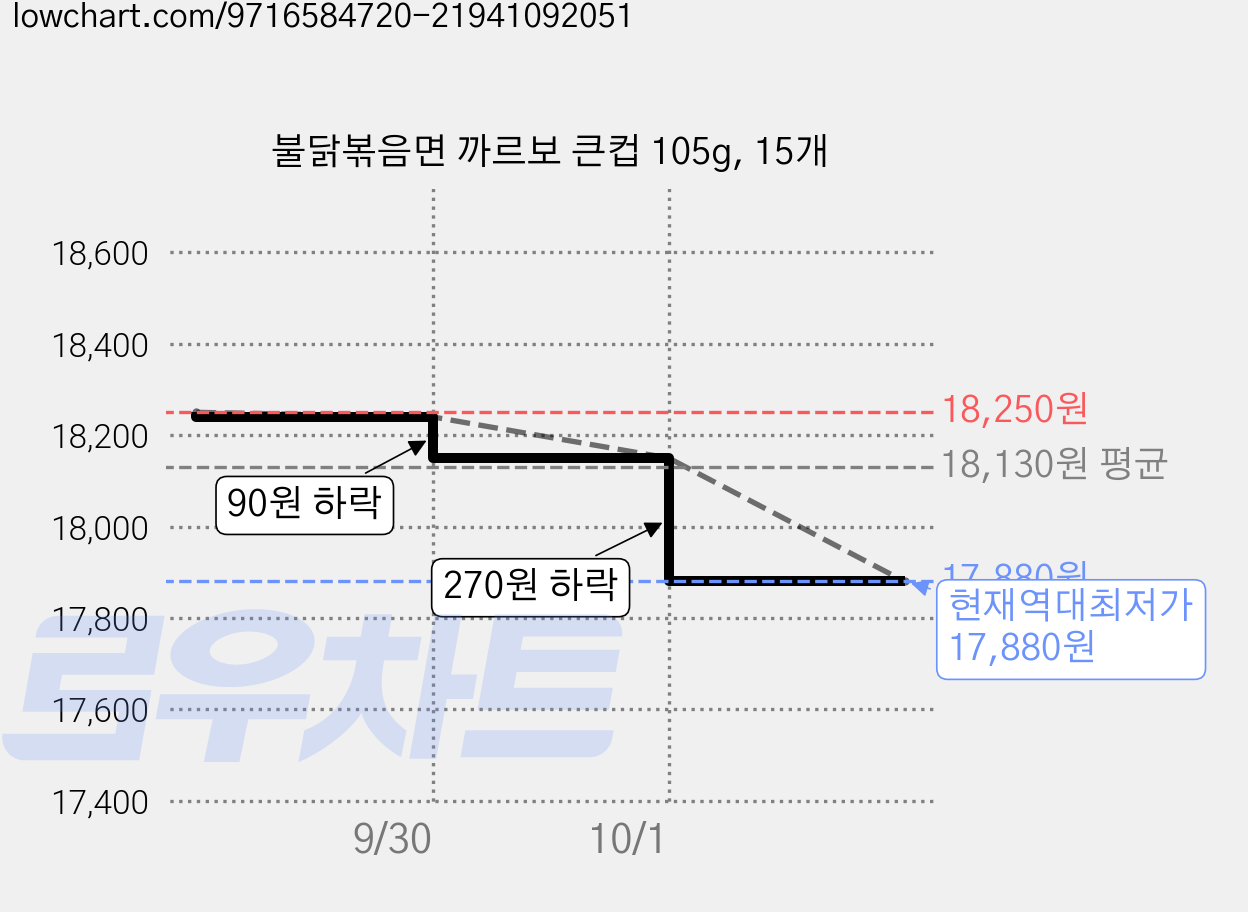 불닭볶음면 까르보 큰컵 105g, 15개 가격 변동 차트, 현재가 17,880원, 역대최저가