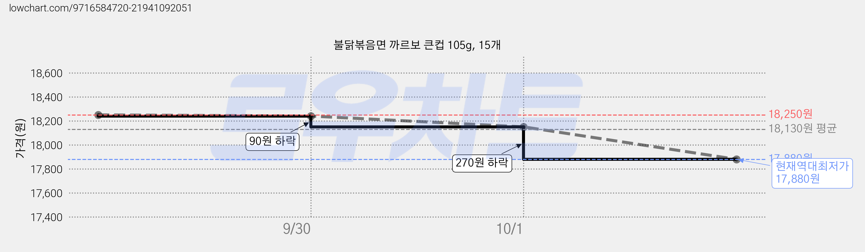 불닭볶음면 까르보 큰컵 105g, 15개 가격 변동 차트, 현재가 17,880원, 역대최저가