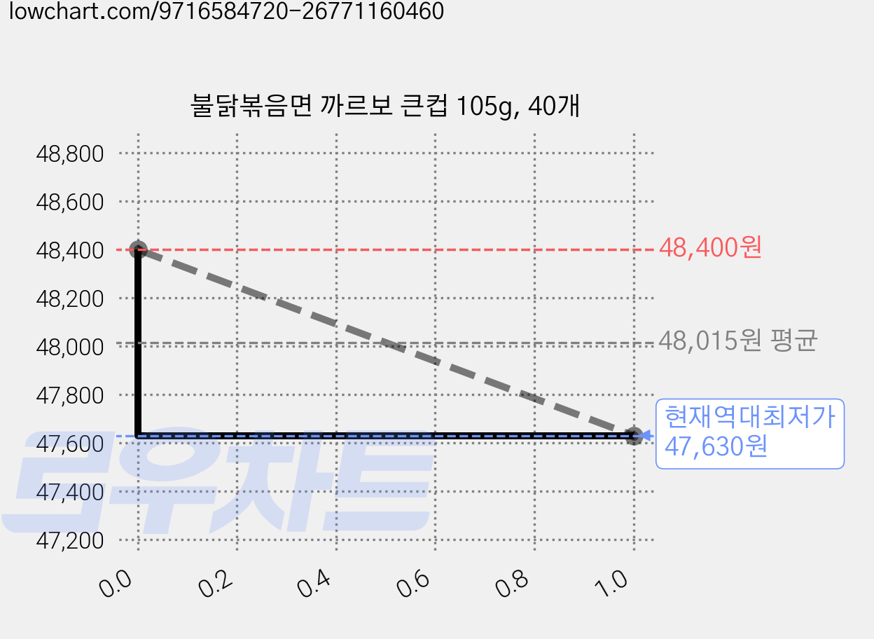 불닭볶음면 까르보 큰컵 105g, 40개 가격 변동 차트, 현재가 47,630원, 역대최저가
