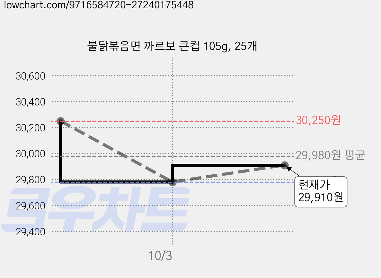 불닭볶음면 까르보 큰컵 105g, 25개 가격 변동 차트, 현재가 29,910원, 관측 최저가 29,780원