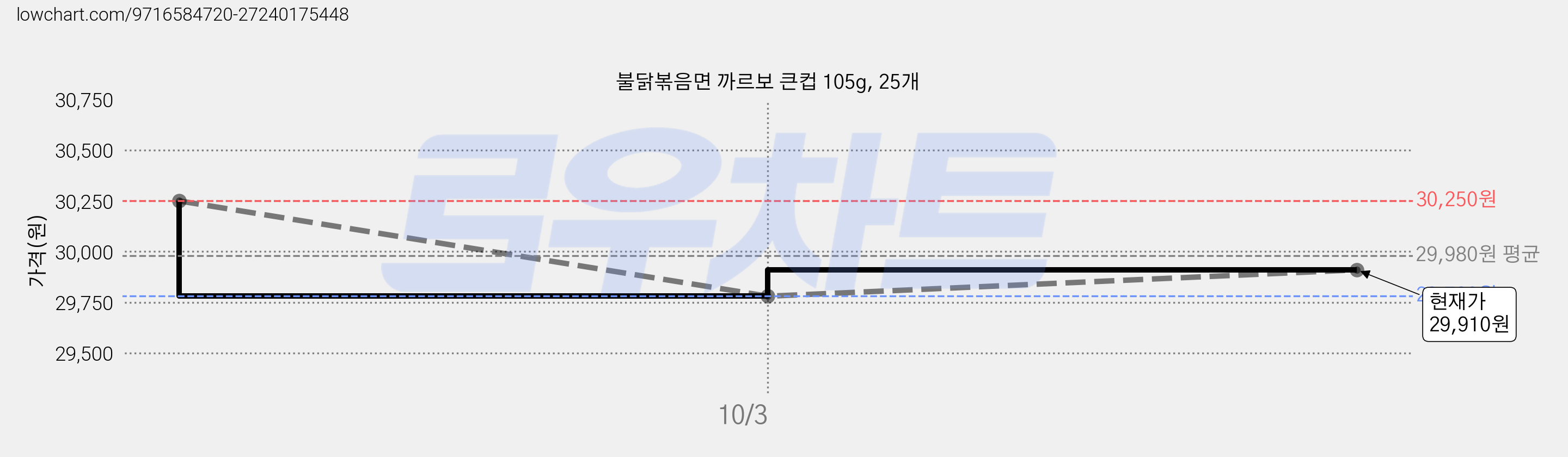 불닭볶음면 까르보 큰컵 105g, 25개 가격 변동 차트, 현재가 29,910원, 관측 최저가 29,780원
