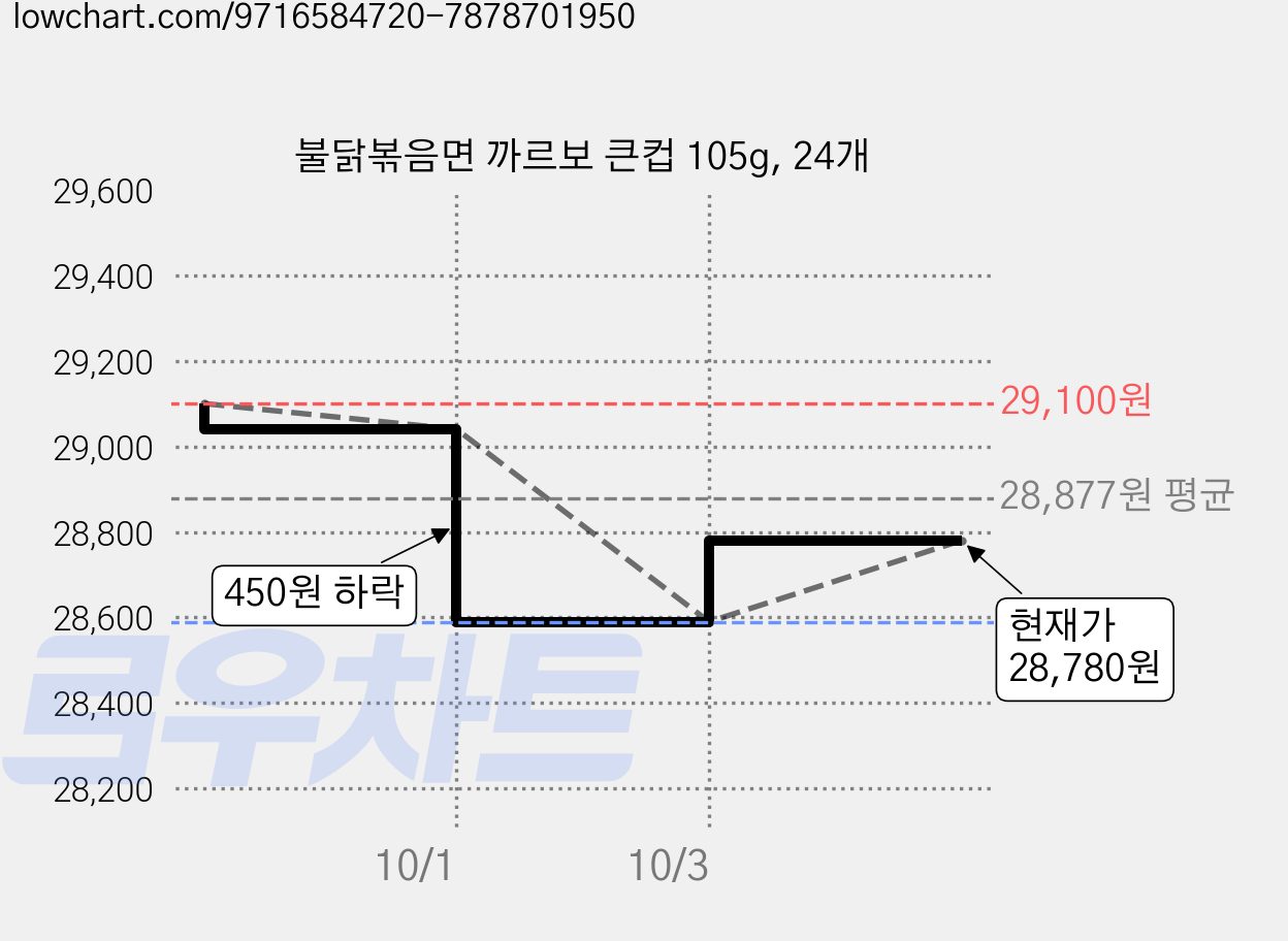 불닭볶음면 까르보 큰컵 105g, 24개 가격 변동 차트, 현재가 28,780원, 관측 최저가 28,590원