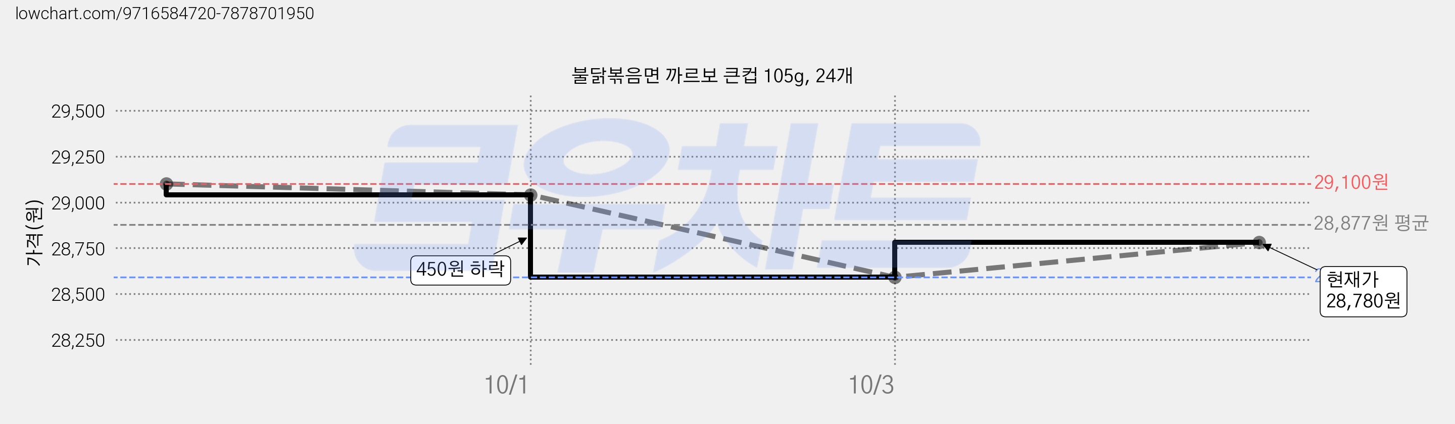 불닭볶음면 까르보 큰컵 105g, 24개 가격 변동 차트, 현재가 28,780원, 관측 최저가 28,590원