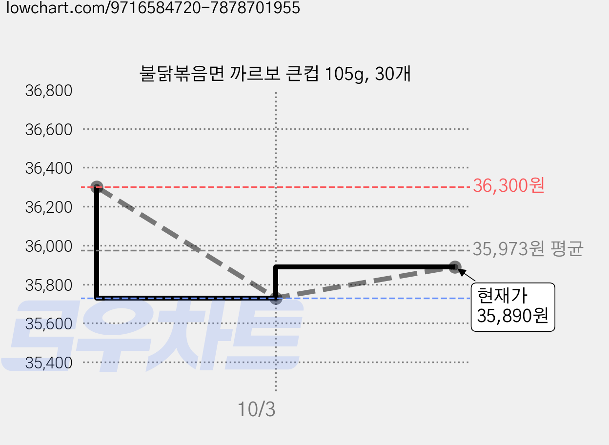 불닭볶음면 까르보 큰컵 105g, 30개 가격 변동 차트, 현재가 35,890원, 관측 최저가 35,730원