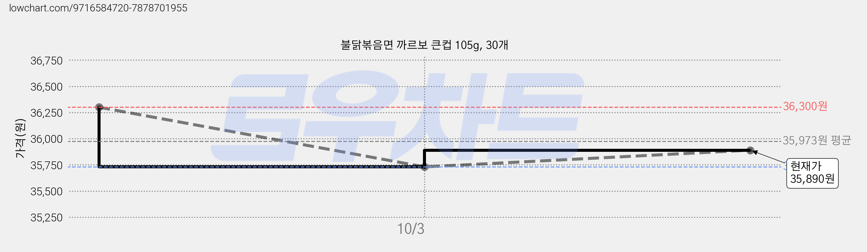 불닭볶음면 까르보 큰컵 105g, 30개 가격 변동 차트, 현재가 35,890원, 관측 최저가 35,730원
