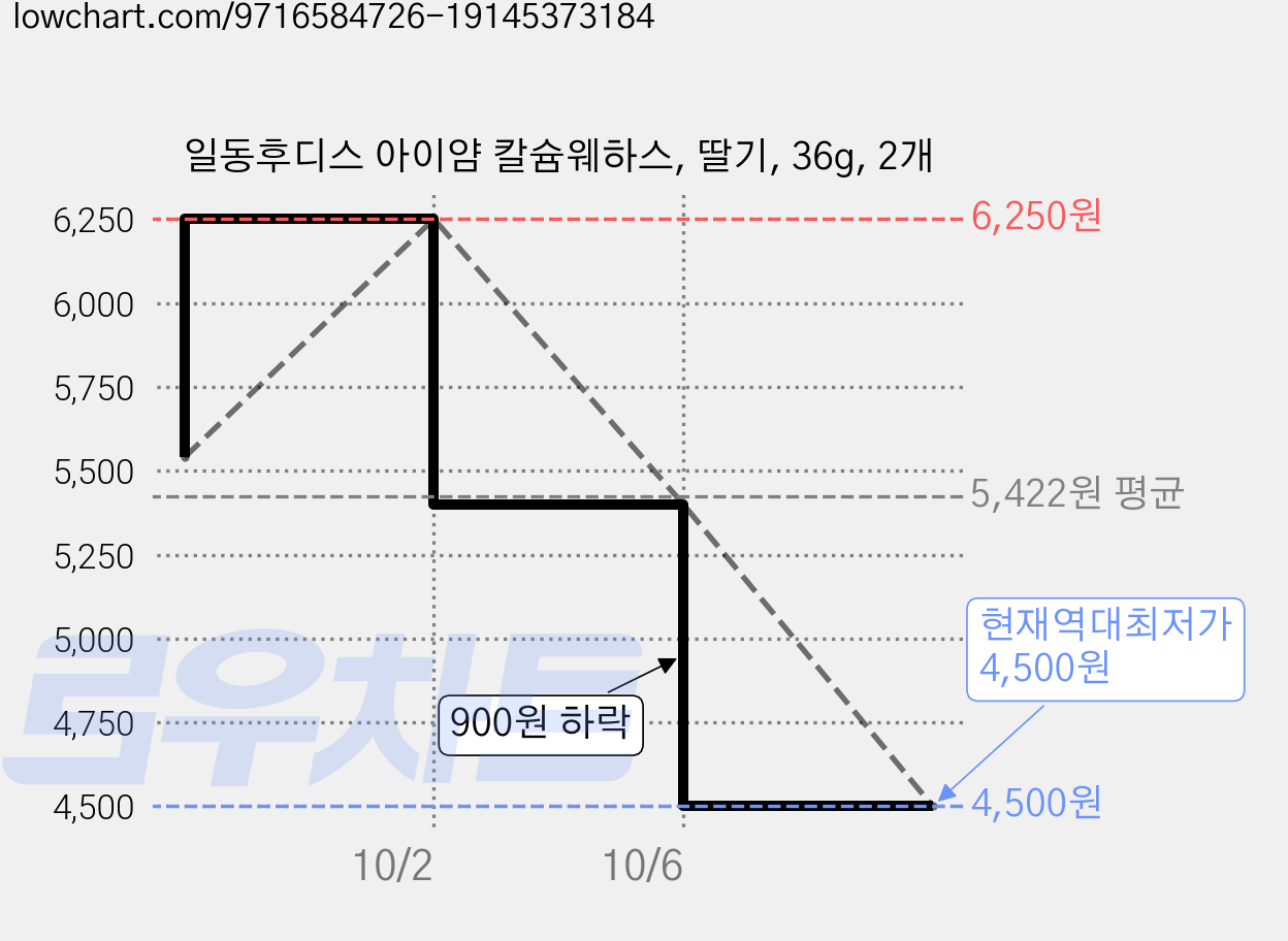 일동후디스 아이얌 칼슘웨하스, 딸기, 36g, 2개 가격 변동 차트, 현재가 4,500원, 역대최저가