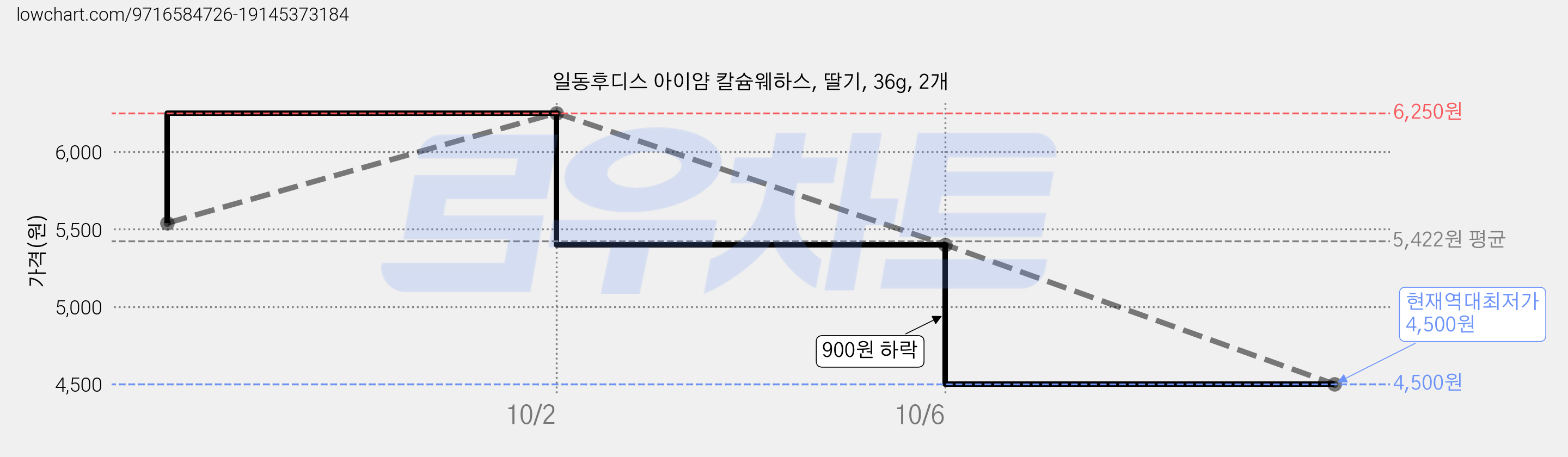 일동후디스 아이얌 칼슘웨하스, 딸기, 36g, 2개 가격 변동 차트, 현재가 4,500원, 역대최저가