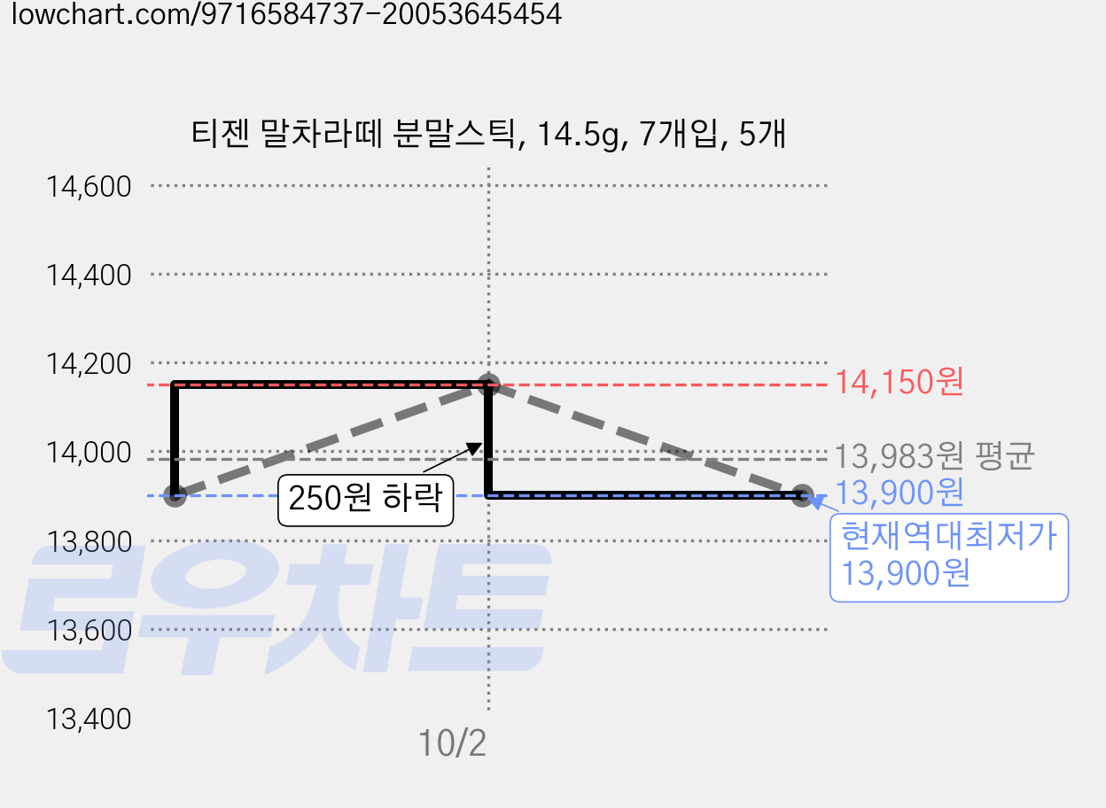 티젠 말차라떼 분말스틱, 14.5g, 7개입, 5개 가격 변동 차트, 현재가 13,900원, 역대최저가