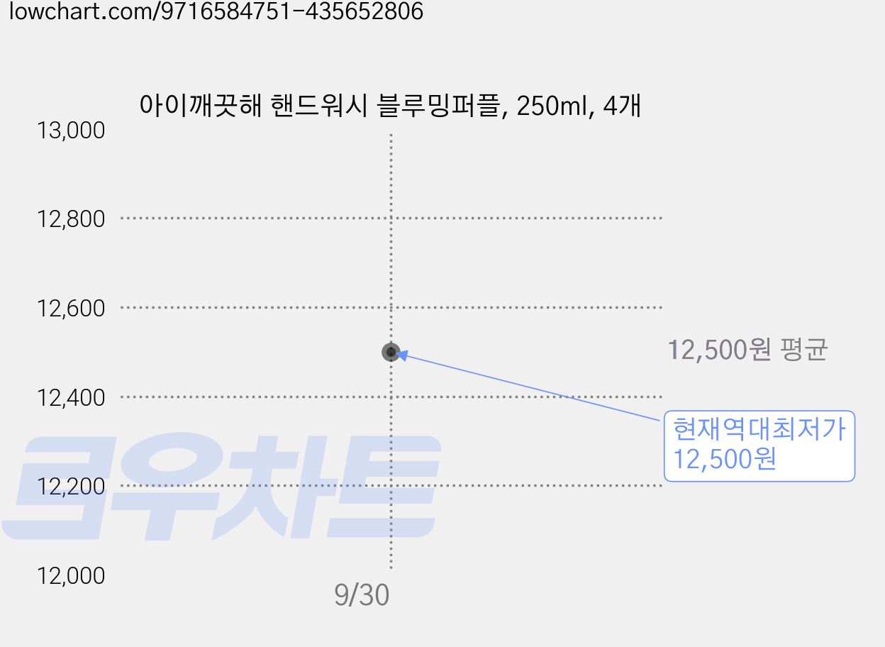 아이깨끗해 핸드워시 블루밍퍼플, 250ml, 4개 가격 변동 차트, 현재가 12,500원, 역대최저가